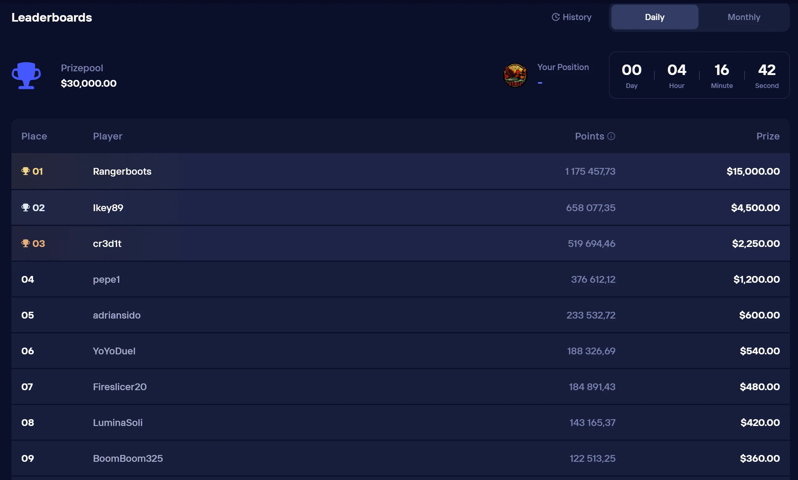 Duel5.com daily tournament leaderboard showing top 100 players by total wagered
